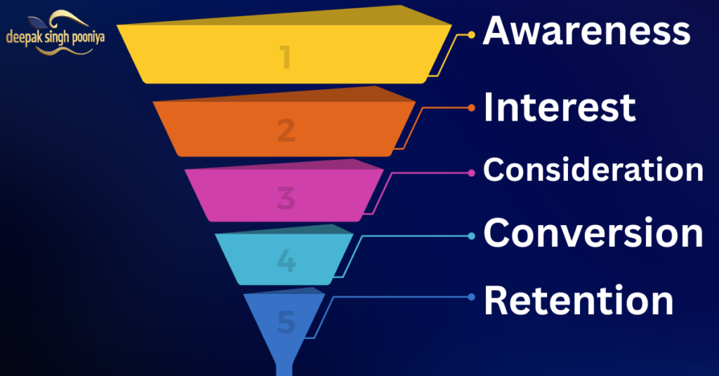 Marketing Funnel